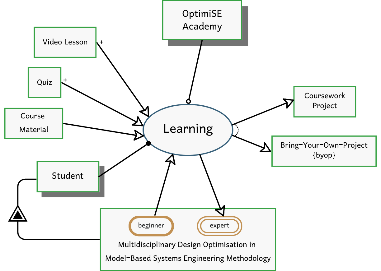 Learn MDO in MBSE with OptimiSE Academy