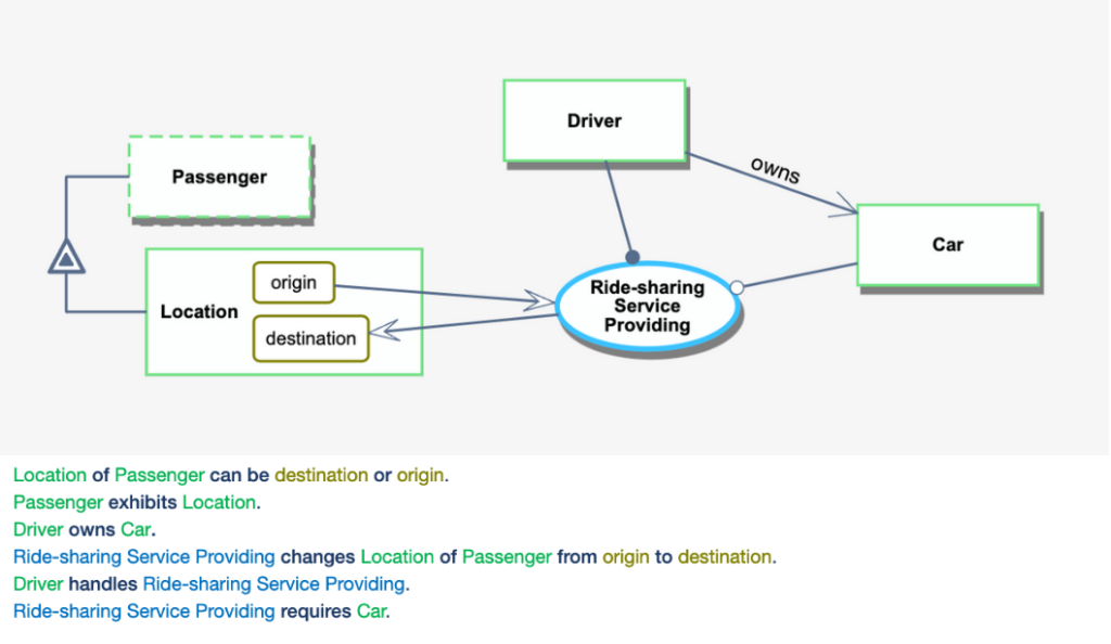 Object Process Diagram (OPD) and Object Process Language (OPL) example