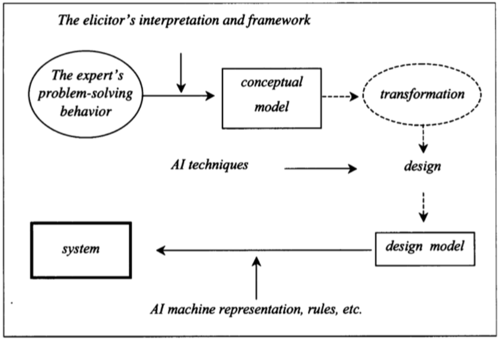 The KBS modelling development process