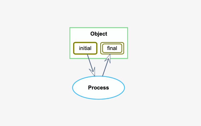 Process transforming object from initial to final state