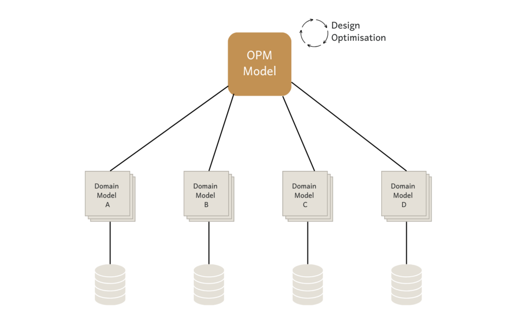 MDO orchestrated by OPM model