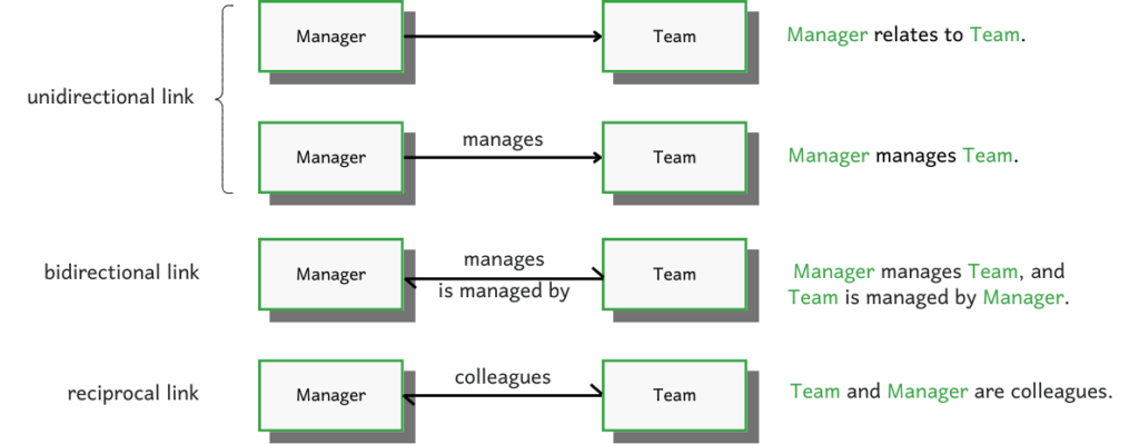 Relationship between Manager and Team