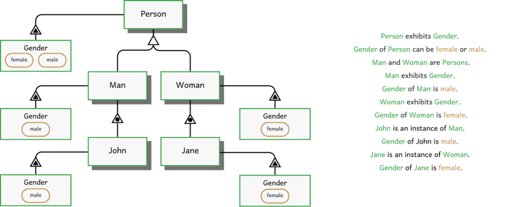 Feature inheritance of Person with instantiations