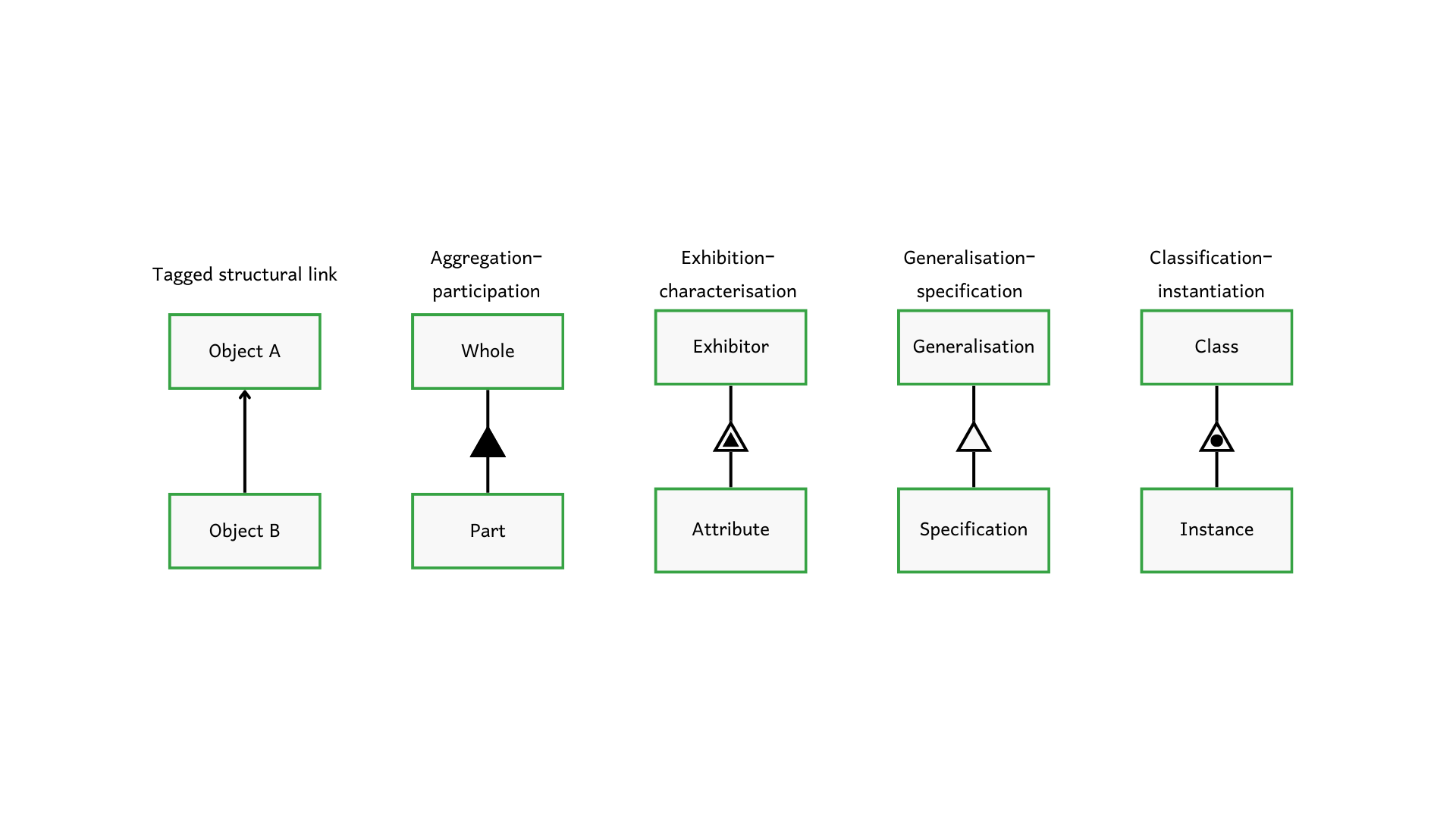 OPM structural links