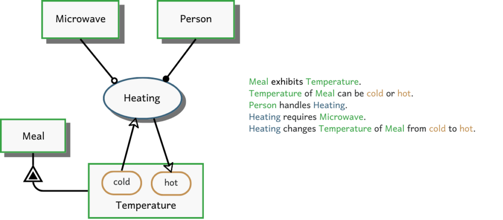 Heating process with Microwave and human operator 