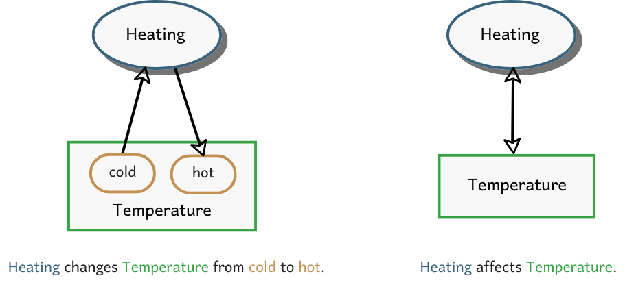 Heating process