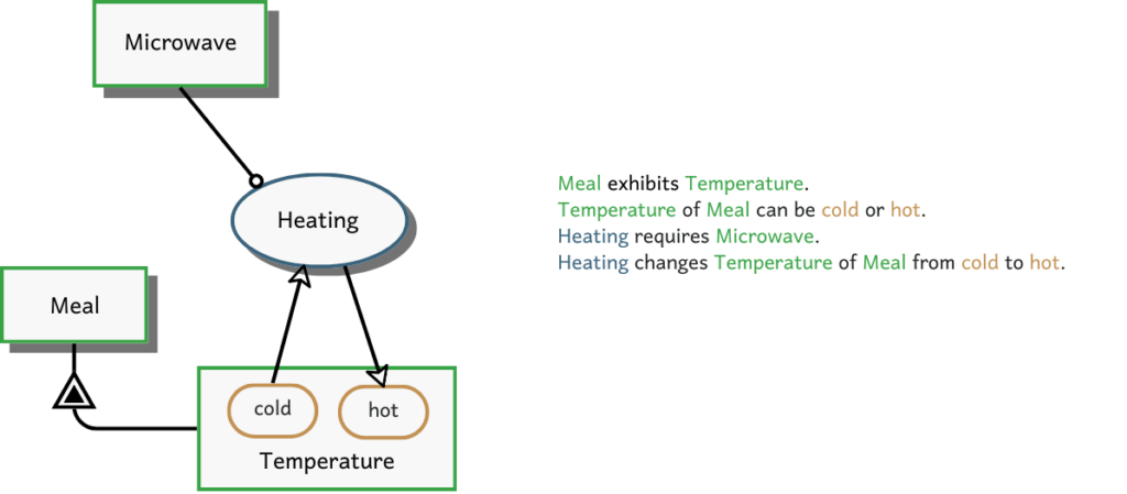 Heating process with Microwave 