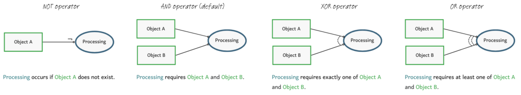 Logical operators in OPM 