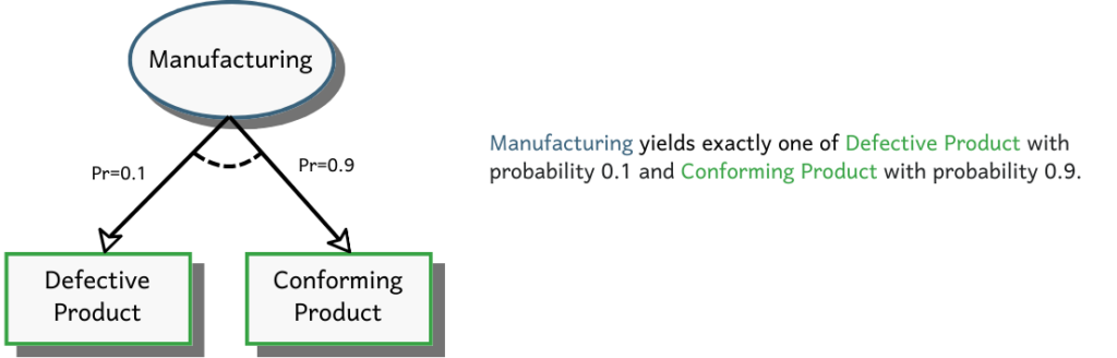 Manufacturing with probabilities