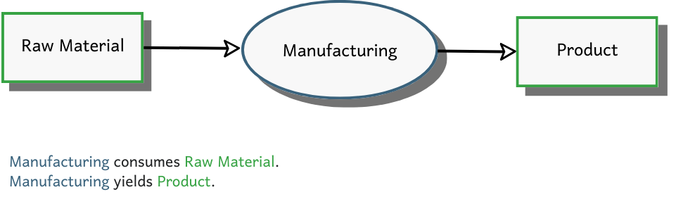 Manufacturing process