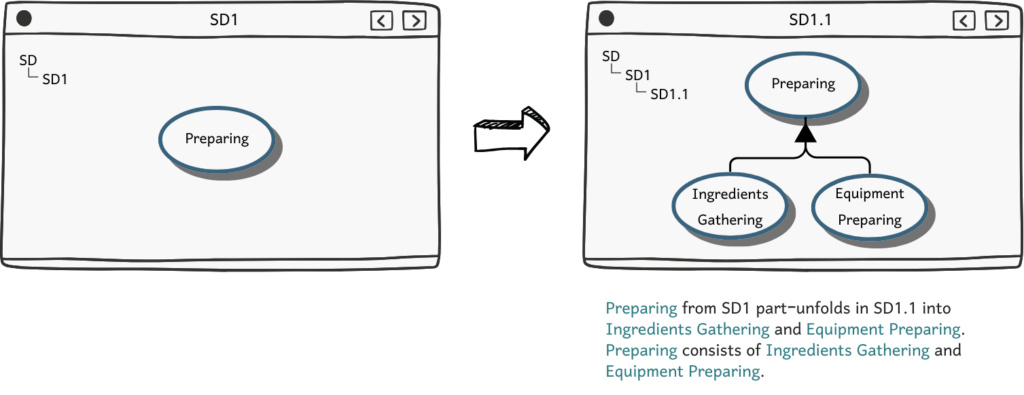 Preparing unfolded 