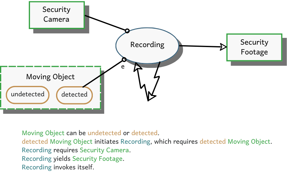 Self-invocation of Recording process 