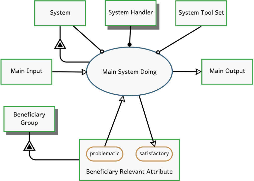 Top level diagram of a system