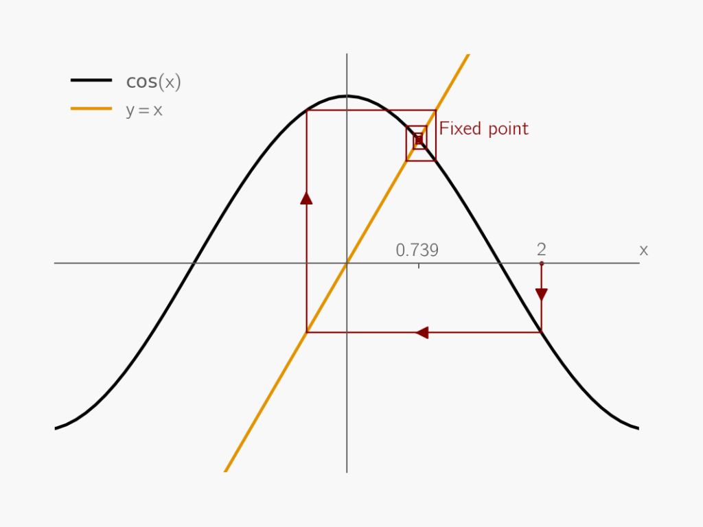 Fixed-point iteration trajectory of ???(?) = ? 