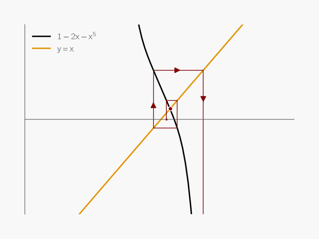 Fixed-point iteration trajectory of ?(?) = ? ? ?? ? ??? 